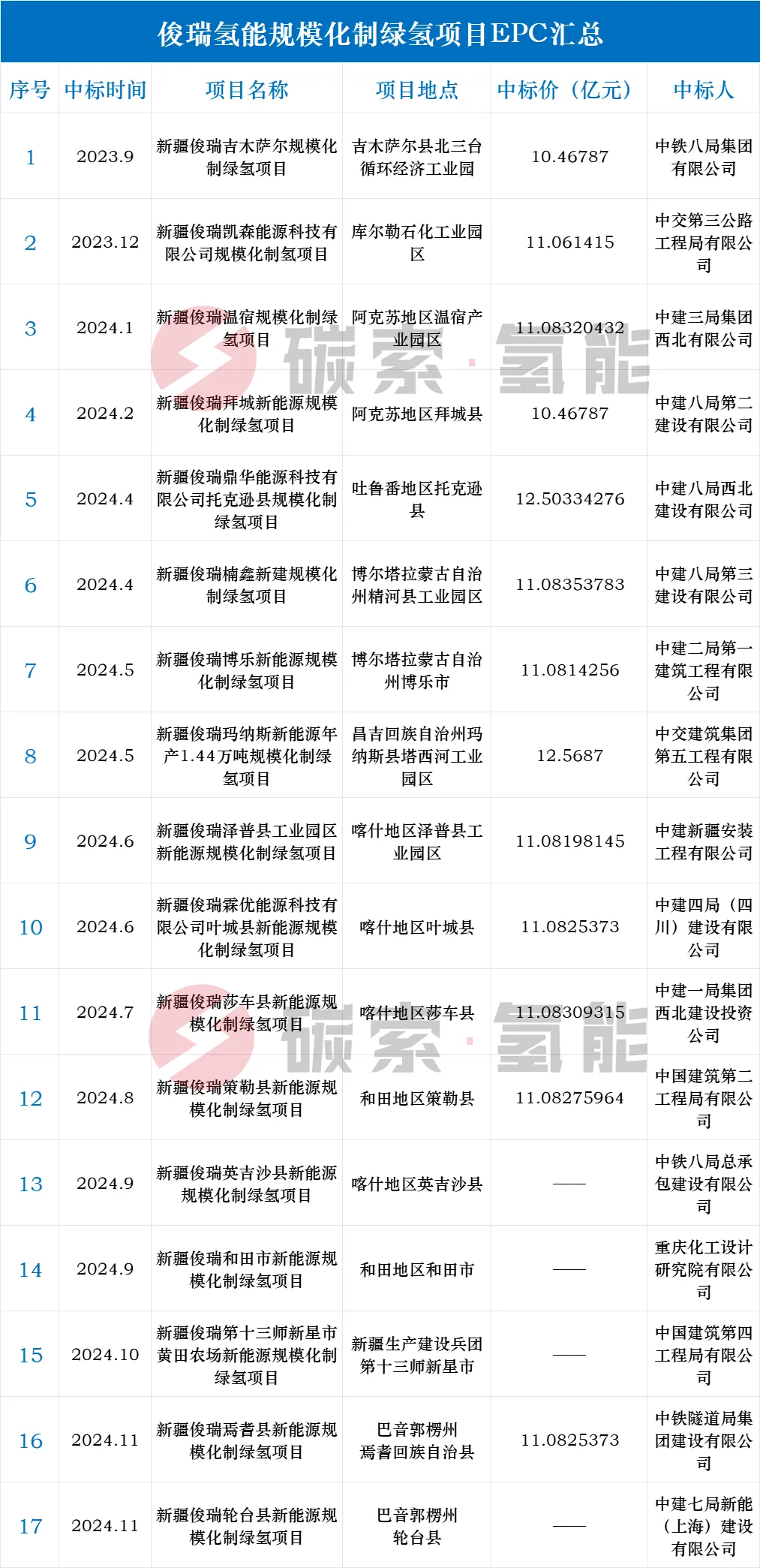 俊瑞氢能，第18个绿氢项目招标