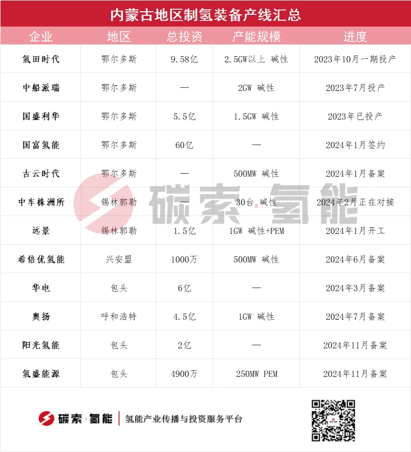 内蒙12个电解槽生产基地项目汇总（表）