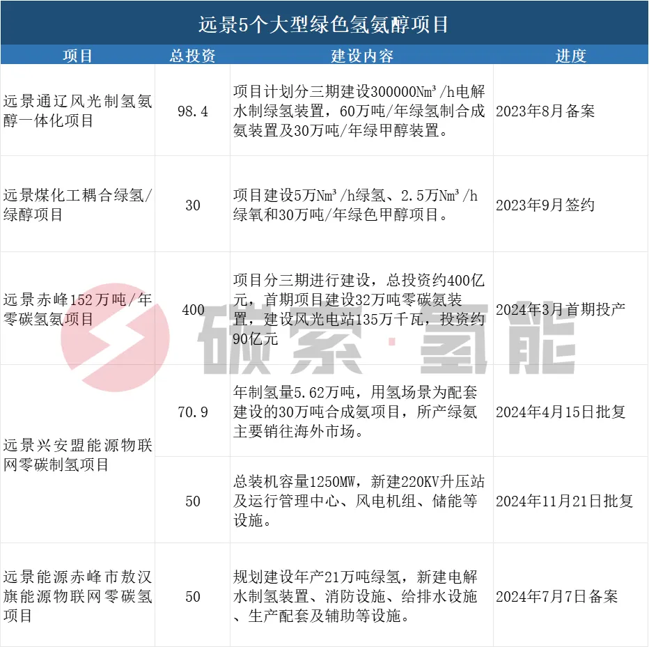 远景5个大型绿色氢氨醇项目汇总（表） 