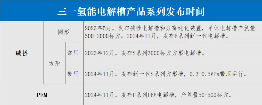 三一氢能，正式发布兆瓦级PEM电解槽 