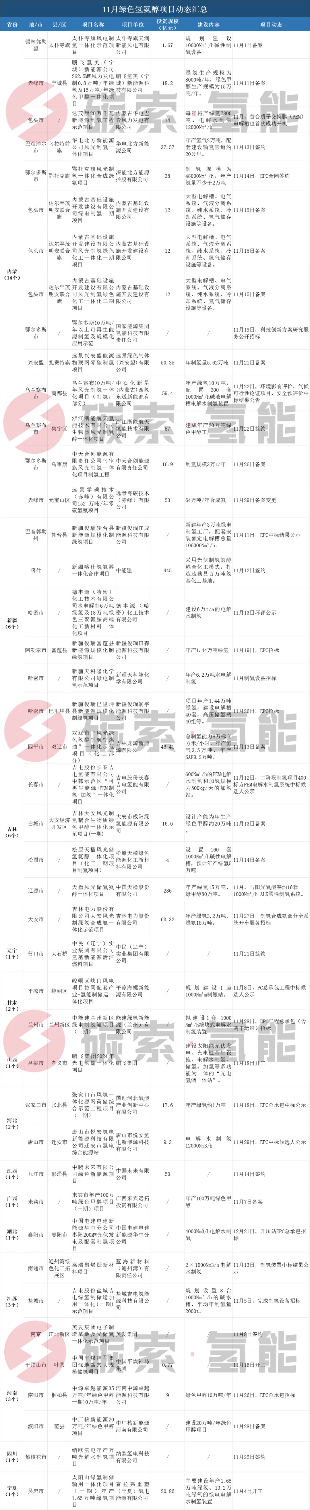 11月，14省市43个绿色氢氨醇项目动态汇总（表） 