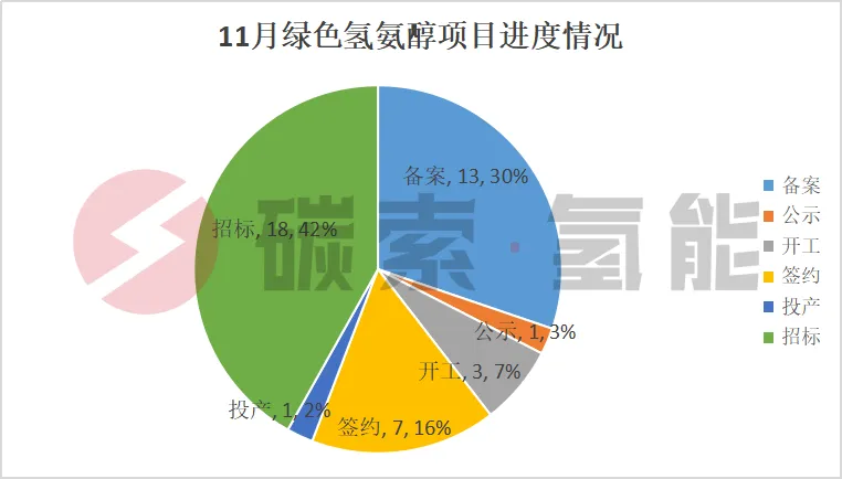 11月，14省市43个绿色氢氨醇项目动态汇总（表） 