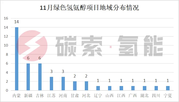 11月，14省市43个绿色氢氨醇项目动态汇总（表） 