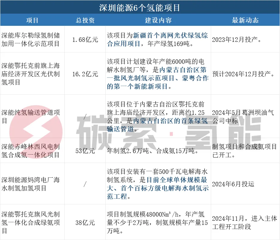 深圳能源，即将采购48000Nm³/h电解槽 