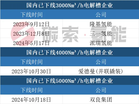 中船派瑞、隆基！4台3000Nm³/h电解槽项目投运