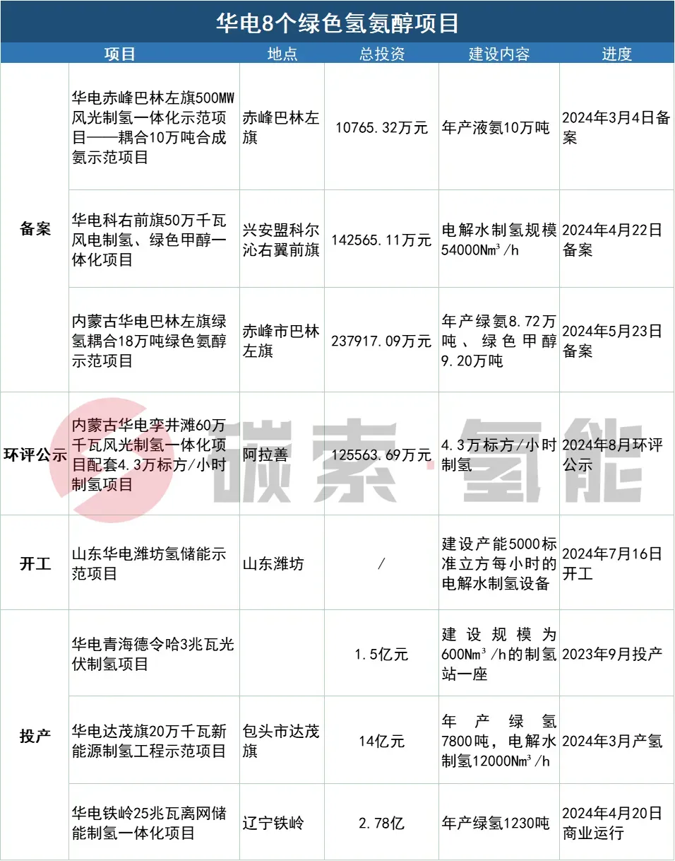 华电公布2025年重点任务：战略性培养氢能产业 