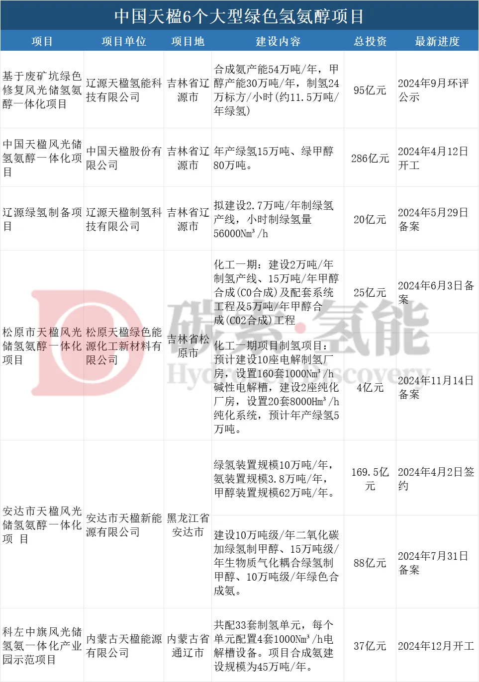 132套电解槽！内蒙通辽一绿色氢氨醇项目开工 