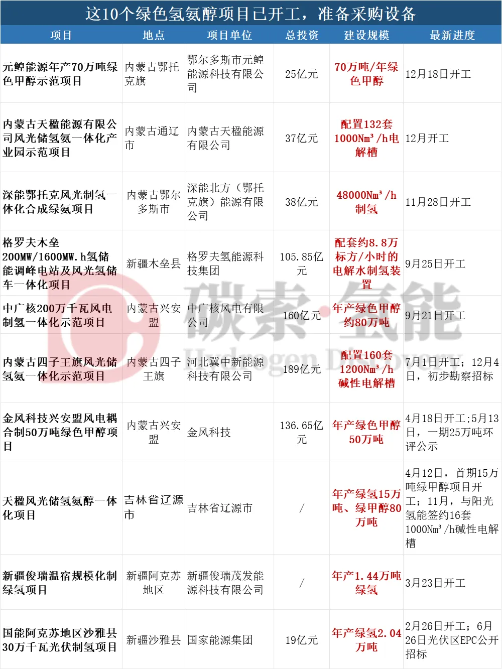 这10个大型绿色氢氨醇项目已开工，准备采购设备