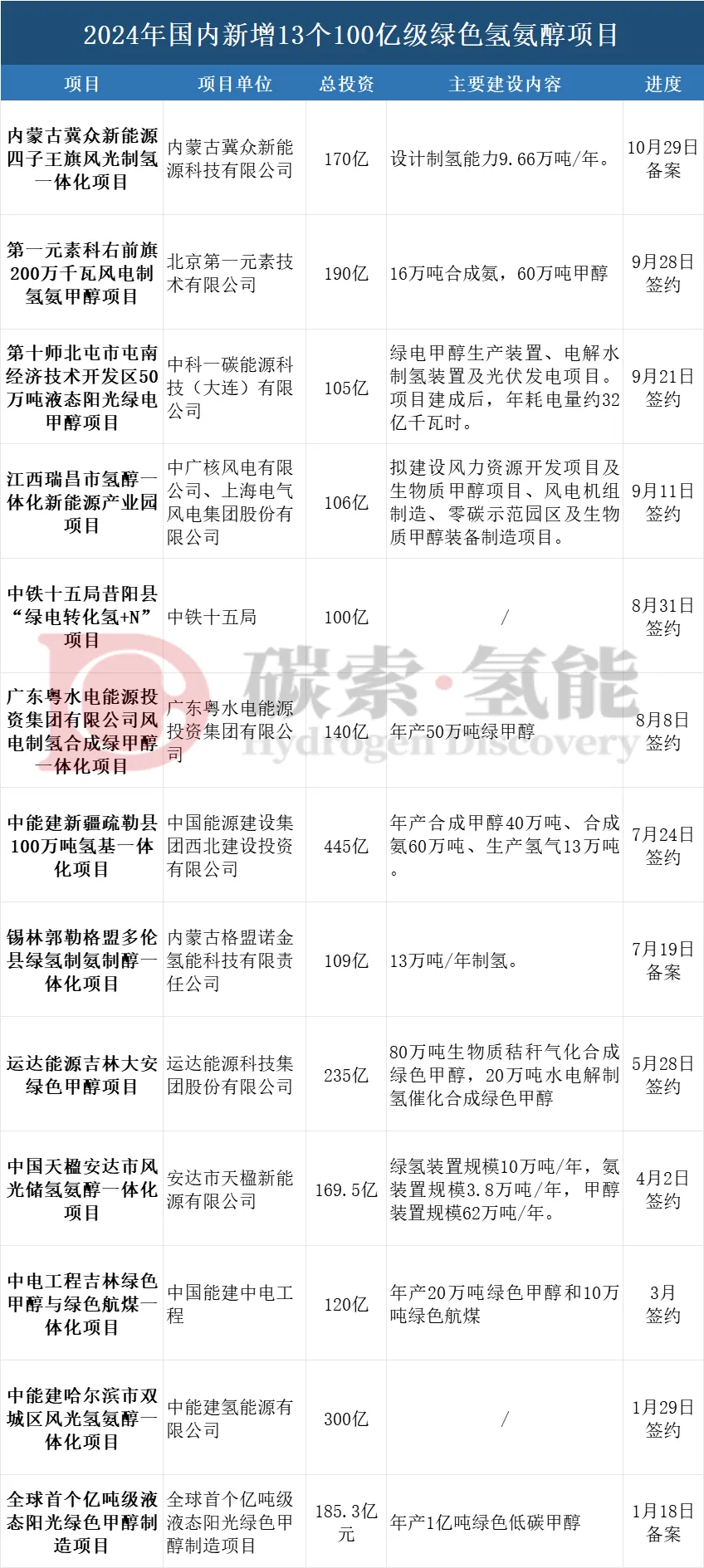 2024年国内新增13个100亿级绿色氢氨醇项目 