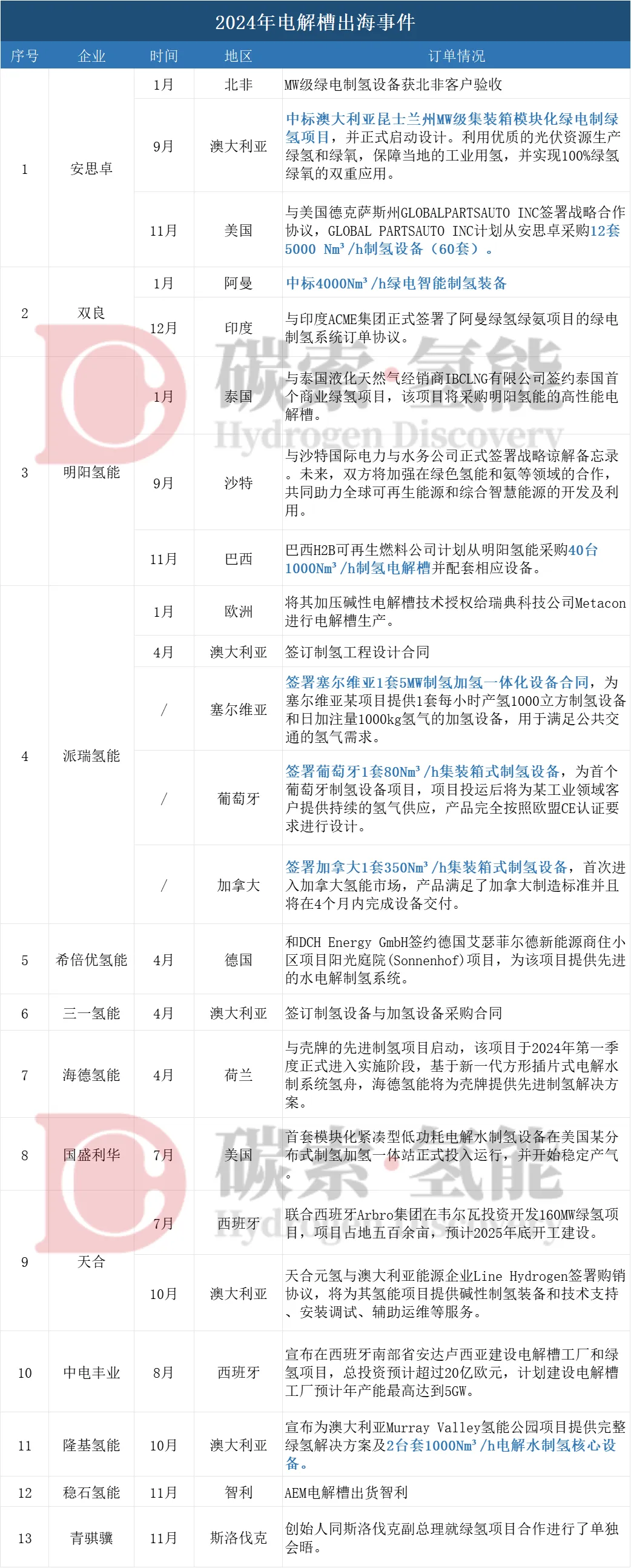 538MW！2024年13家电解槽企业海外订单汇总 