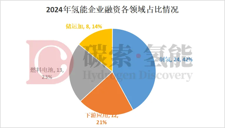 65亿元！2024年57家氢能企业完成62笔融资 