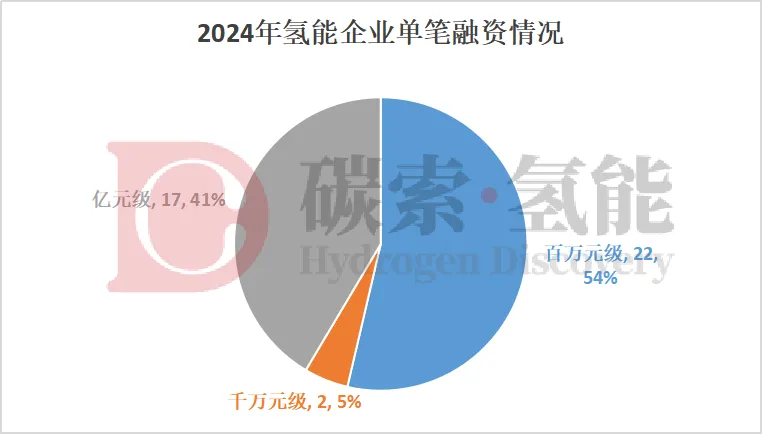 65亿元！2024年57家氢能企业完成62笔融资 