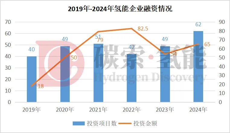 65亿元！2024年57家氢能企业完成62笔融资 