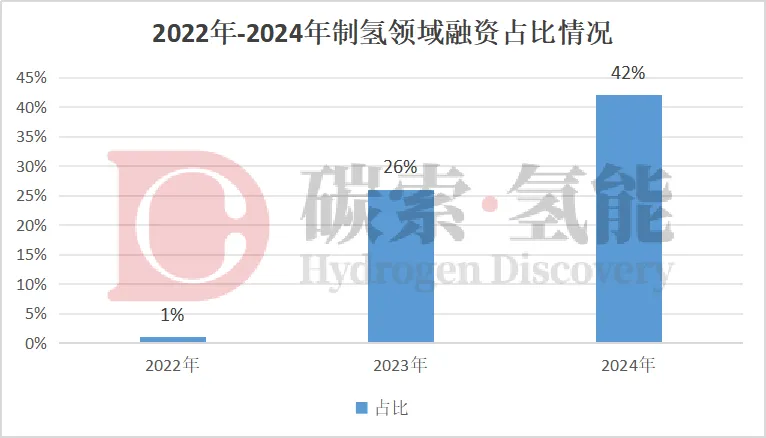 65亿元！2024年57家氢能企业完成62笔融资 