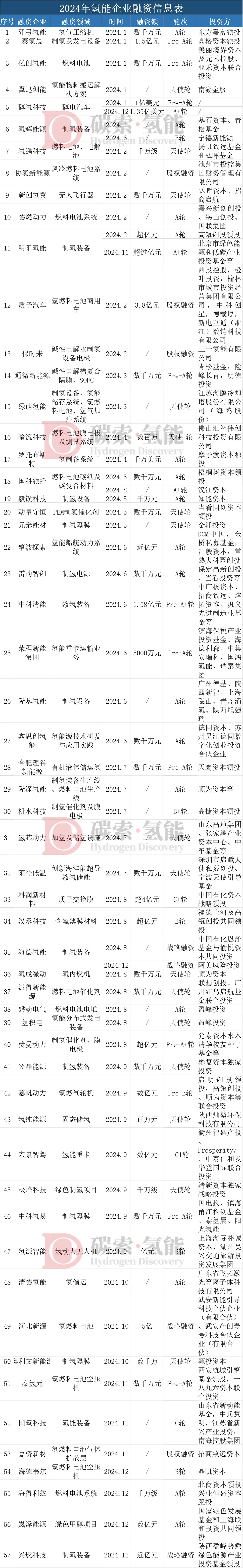 65亿元！2024年57家氢能企业完成62笔融资 