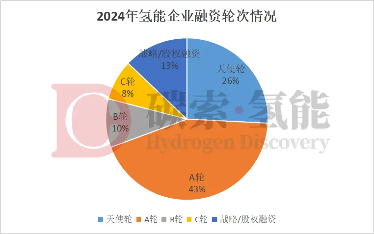 65亿元！2024年57家氢能企业完成62笔融资 