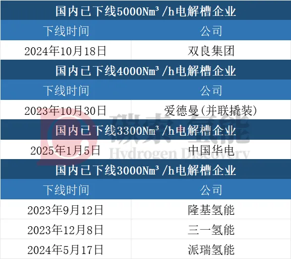 中国华电，正式下线3300标方碱性、500标方PEM电解槽 