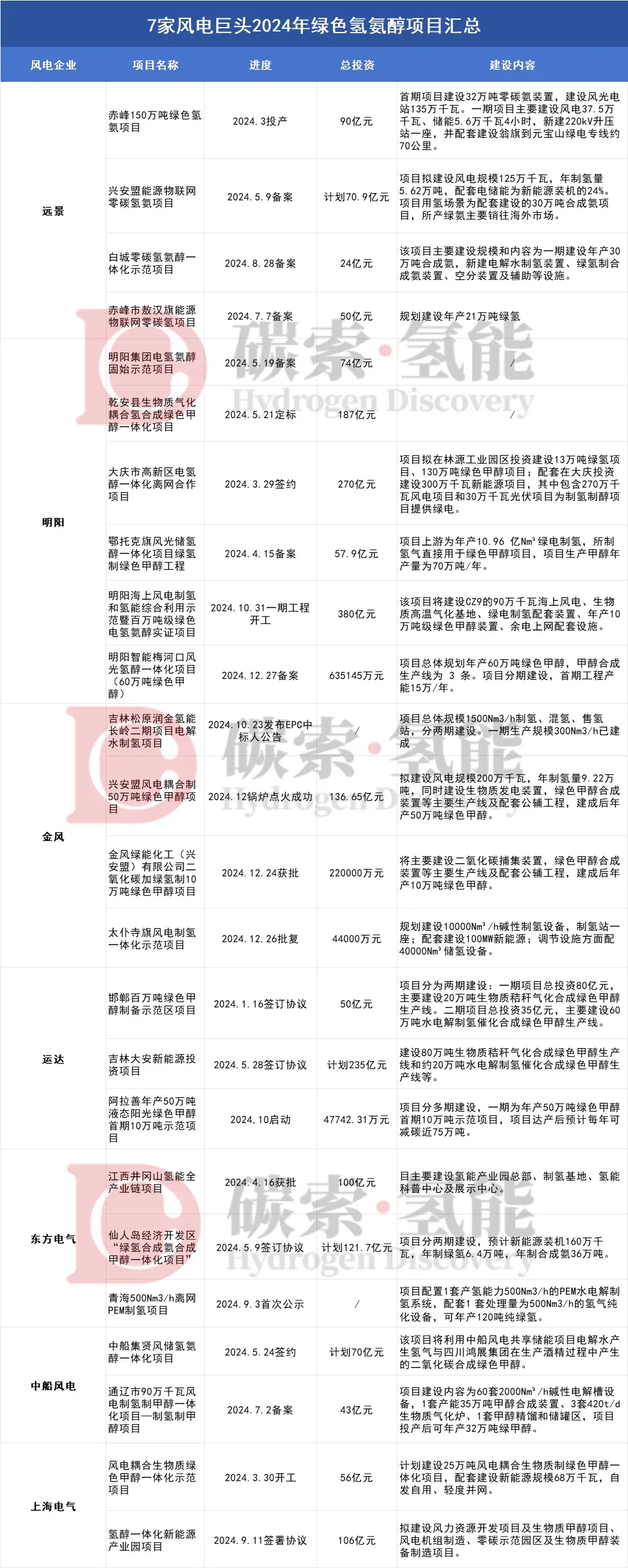 破解弃风！7大风电龙头力推24个绿色氢氨醇项目 