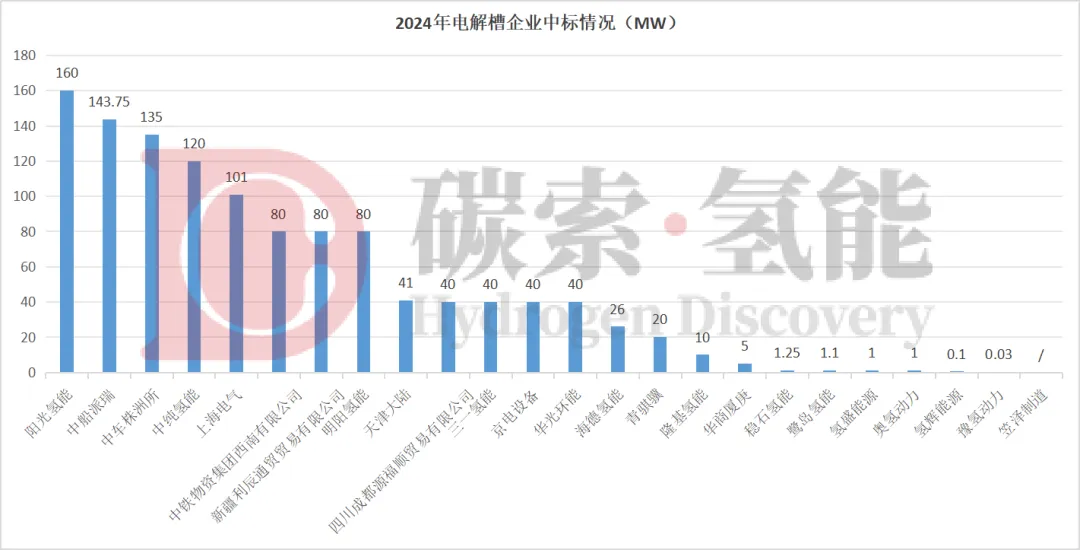 30家电解槽企业“2024年成绩单”（表） 