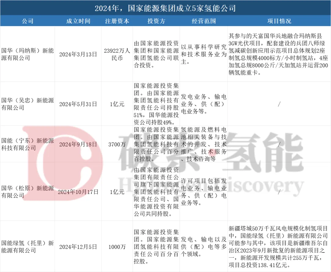 国家能源集团，一年内成立5家氢能公司 